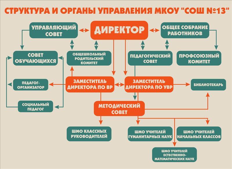 Структура и управления  МОУ &amp;quot;СОШ №13&amp;quot;